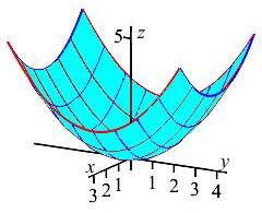 The plot shows a bowl shape whose top edge is 4 arcs bending upward to
form 4 points.